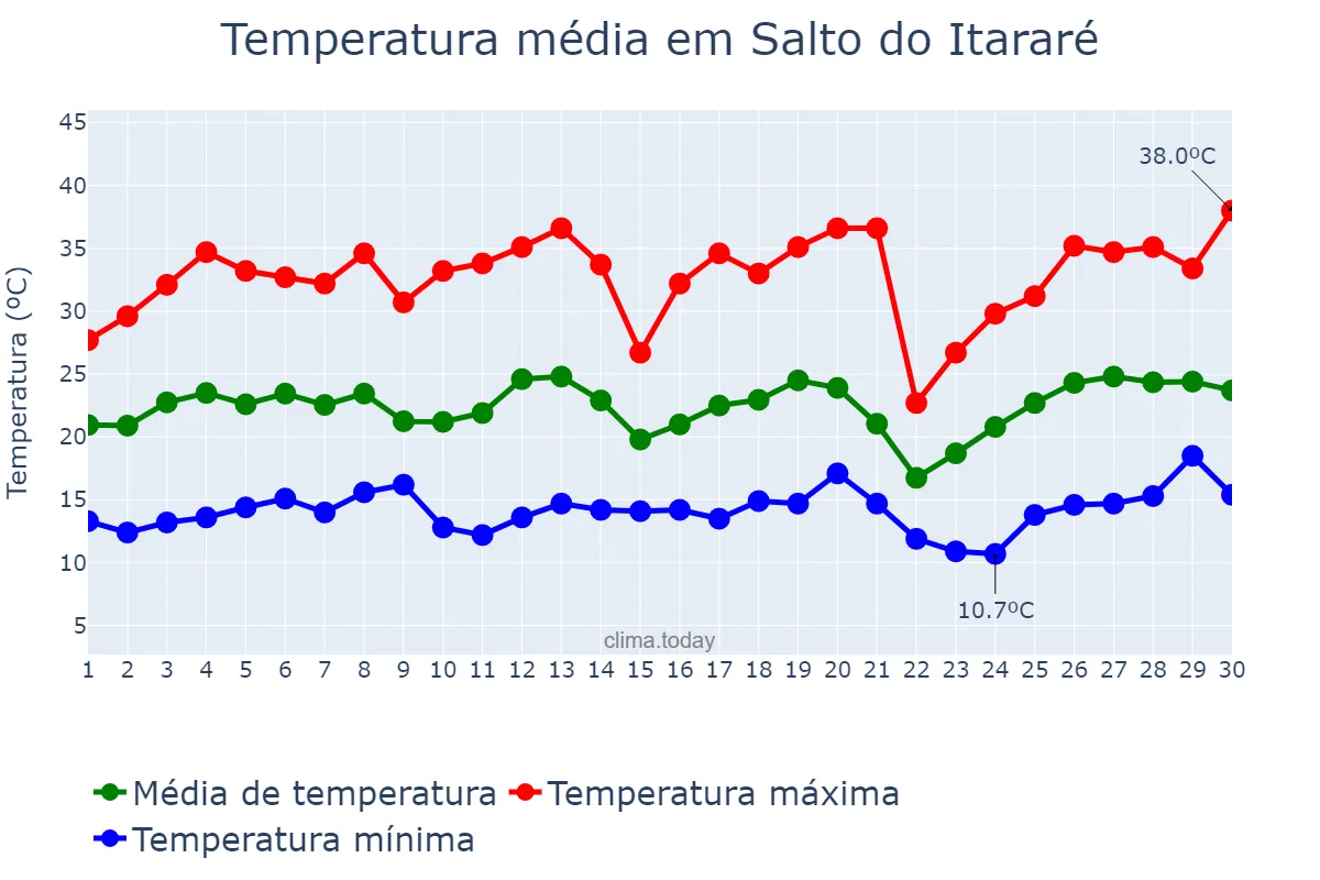 Temperatura em setembro em Salto do Itararé, PR, BR
