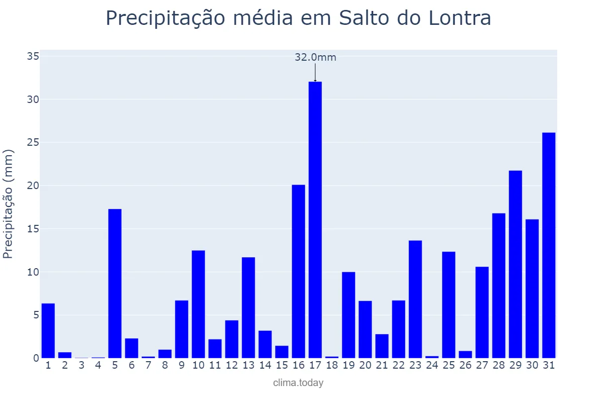 Precipitação em janeiro em Salto do Lontra, PR, BR