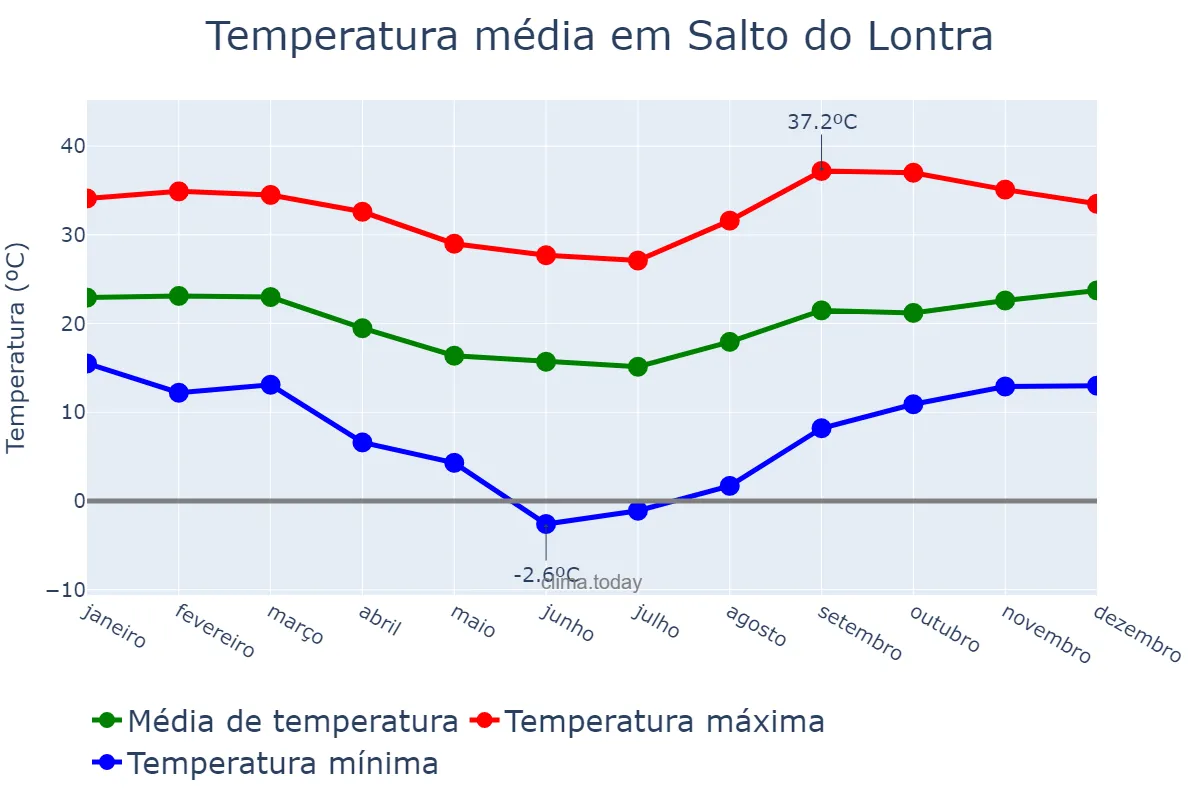 Temperatura anual em Salto do Lontra, PR, BR