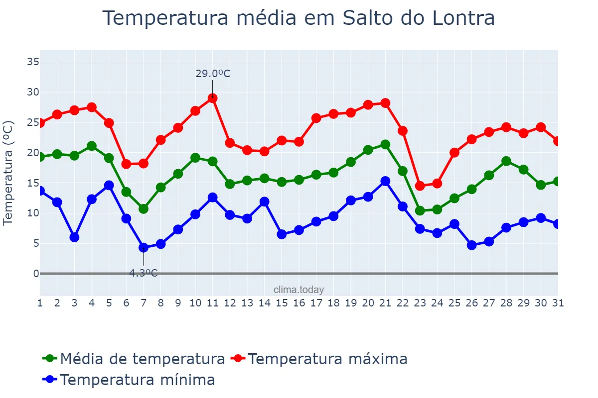 Temperatura em maio em Salto do Lontra, PR, BR