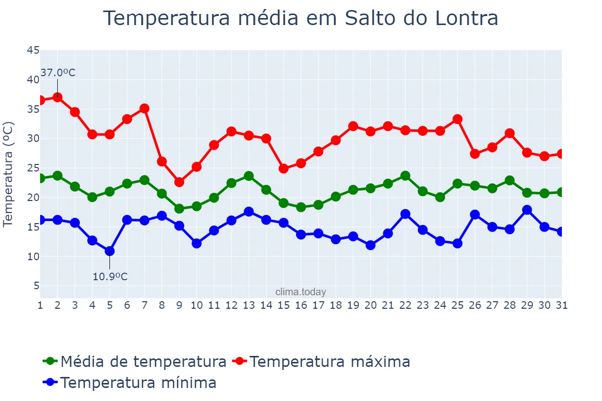 Temperatura em outubro em Salto do Lontra, PR, BR