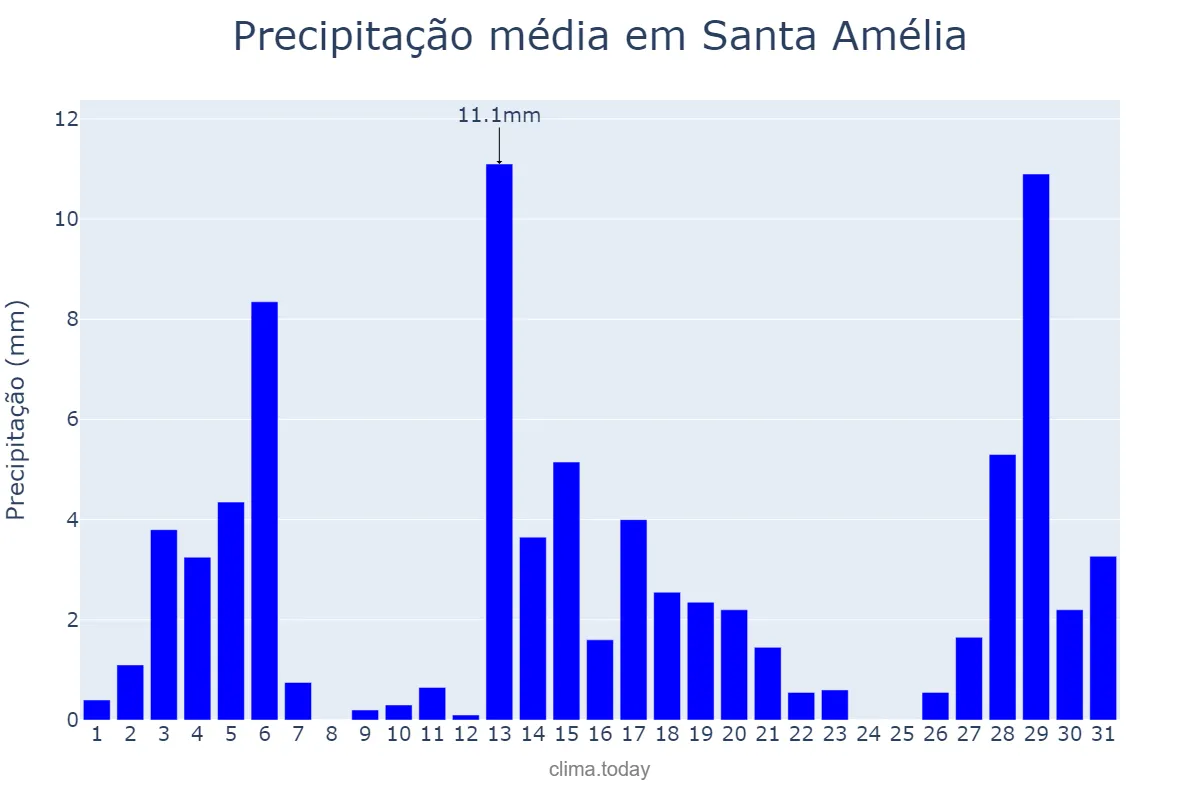 Precipitação em dezembro em Santa Amélia, PR, BR
