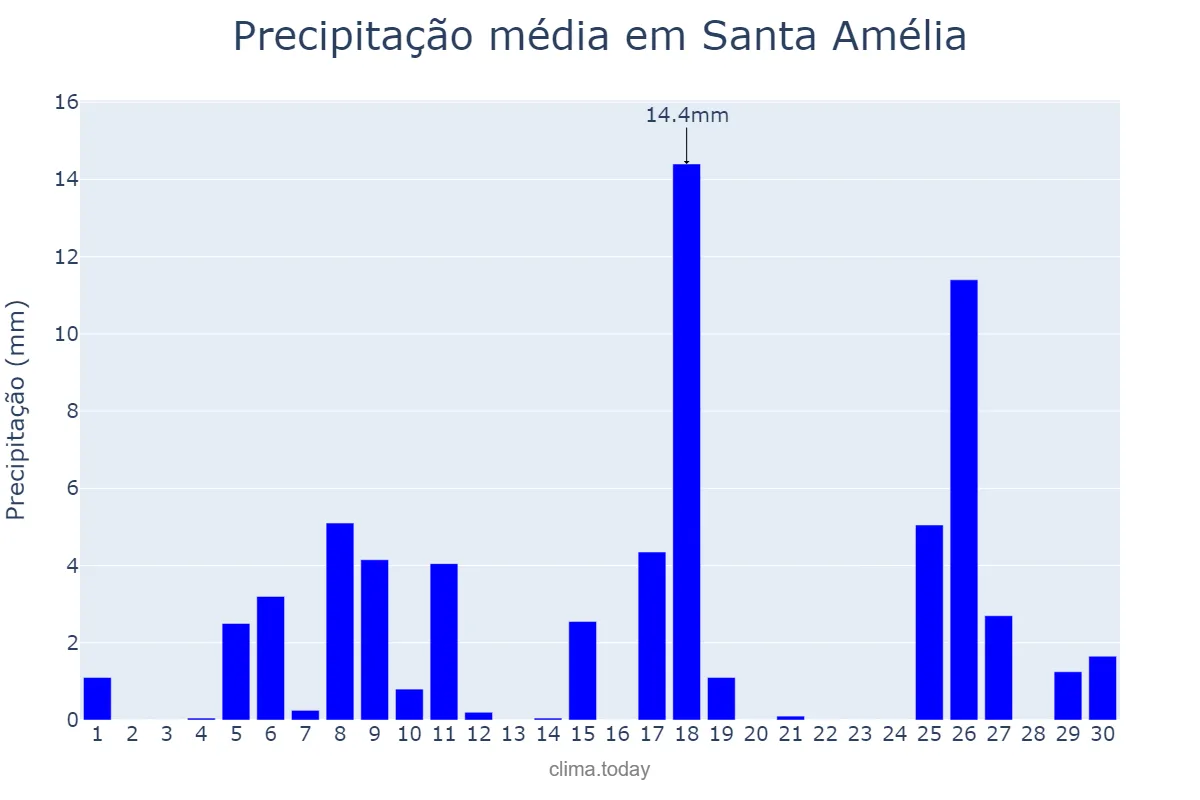 Precipitação em novembro em Santa Amélia, PR, BR