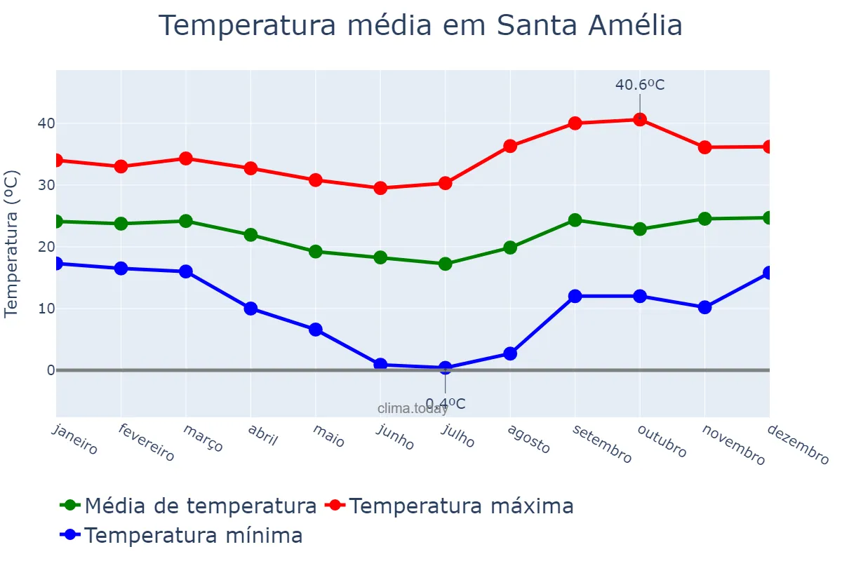 Temperatura anual em Santa Amélia, PR, BR