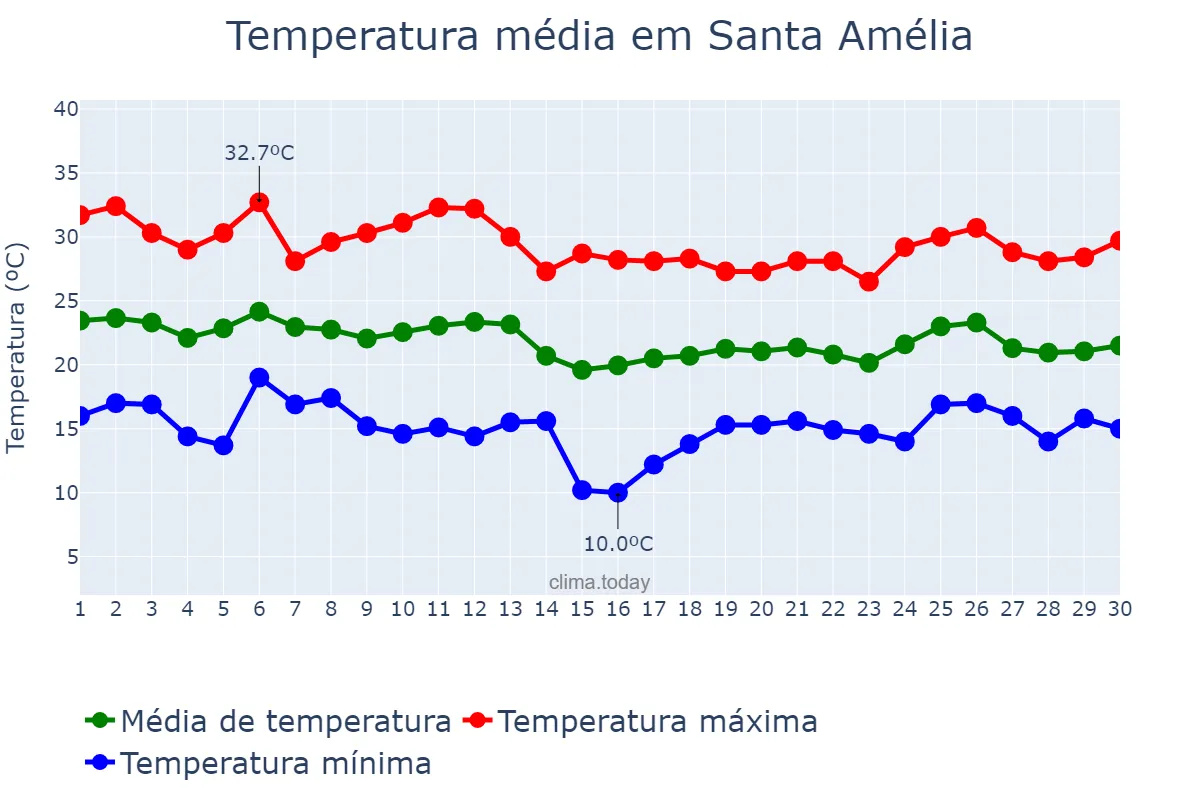 Temperatura em abril em Santa Amélia, PR, BR