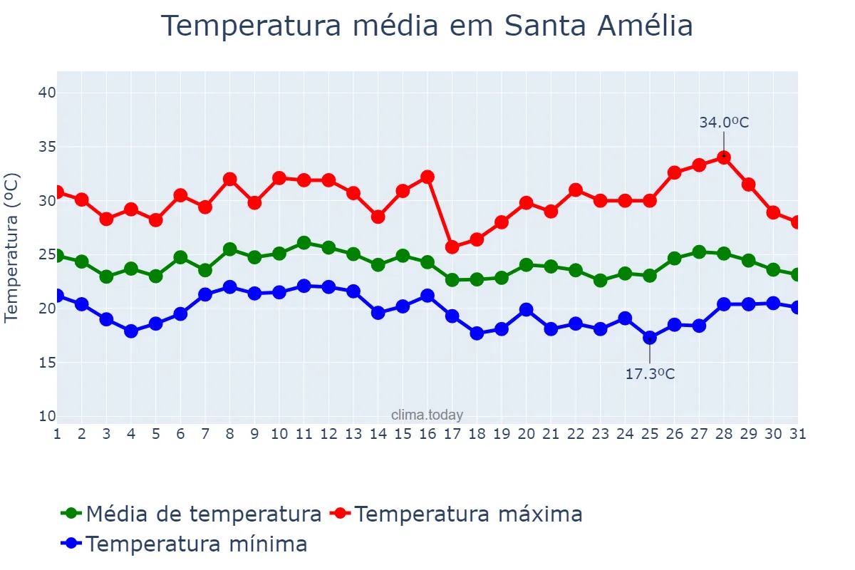 Temperatura em janeiro em Santa Amélia, PR, BR