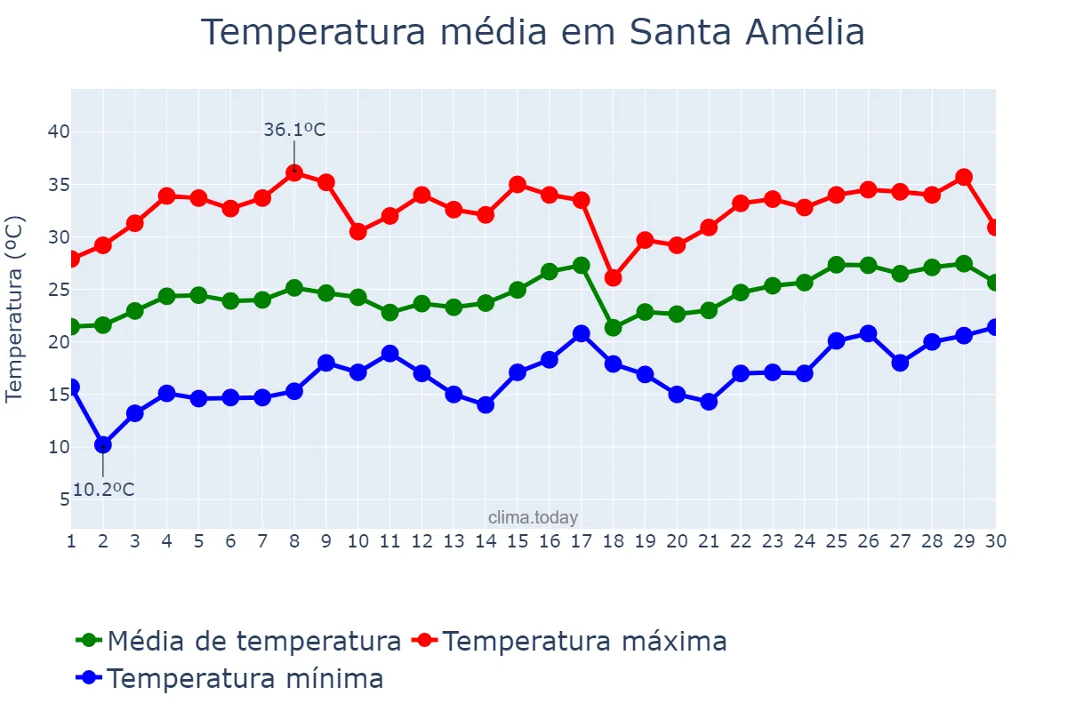 Temperatura em novembro em Santa Amélia, PR, BR