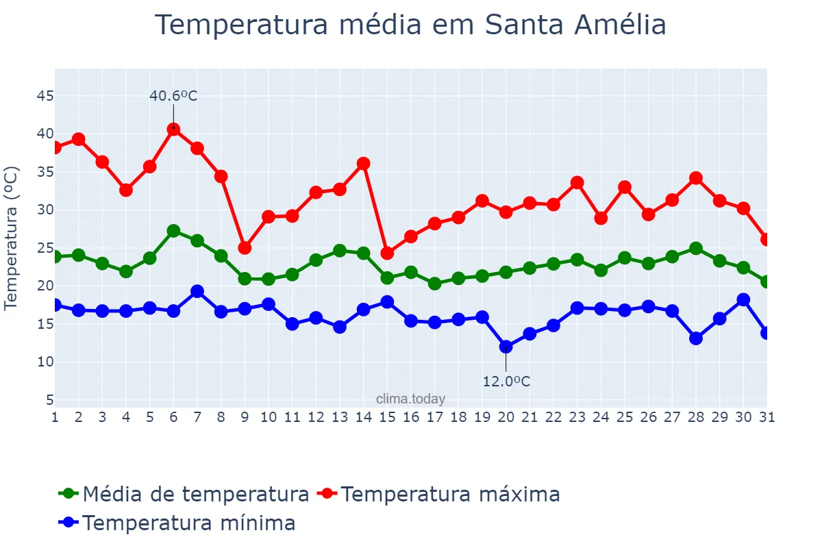 Temperatura em outubro em Santa Amélia, PR, BR