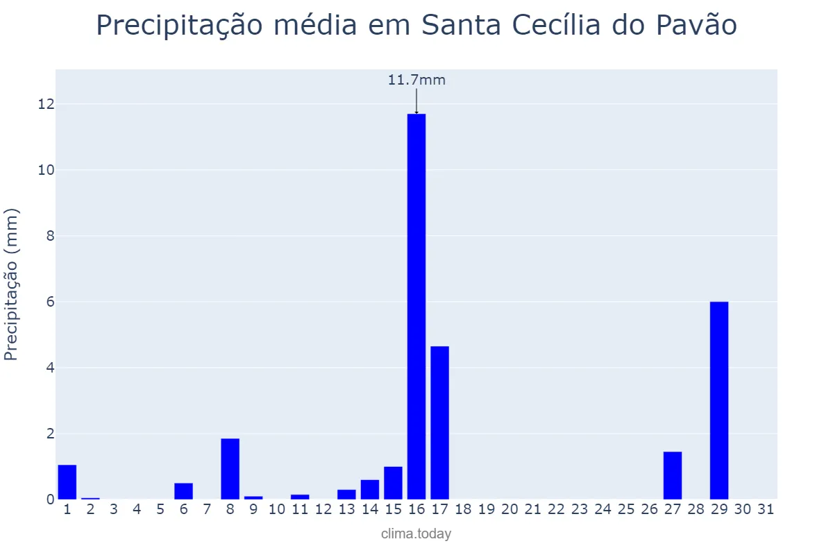 Precipitação em julho em Santa Cecília do Pavão, PR, BR