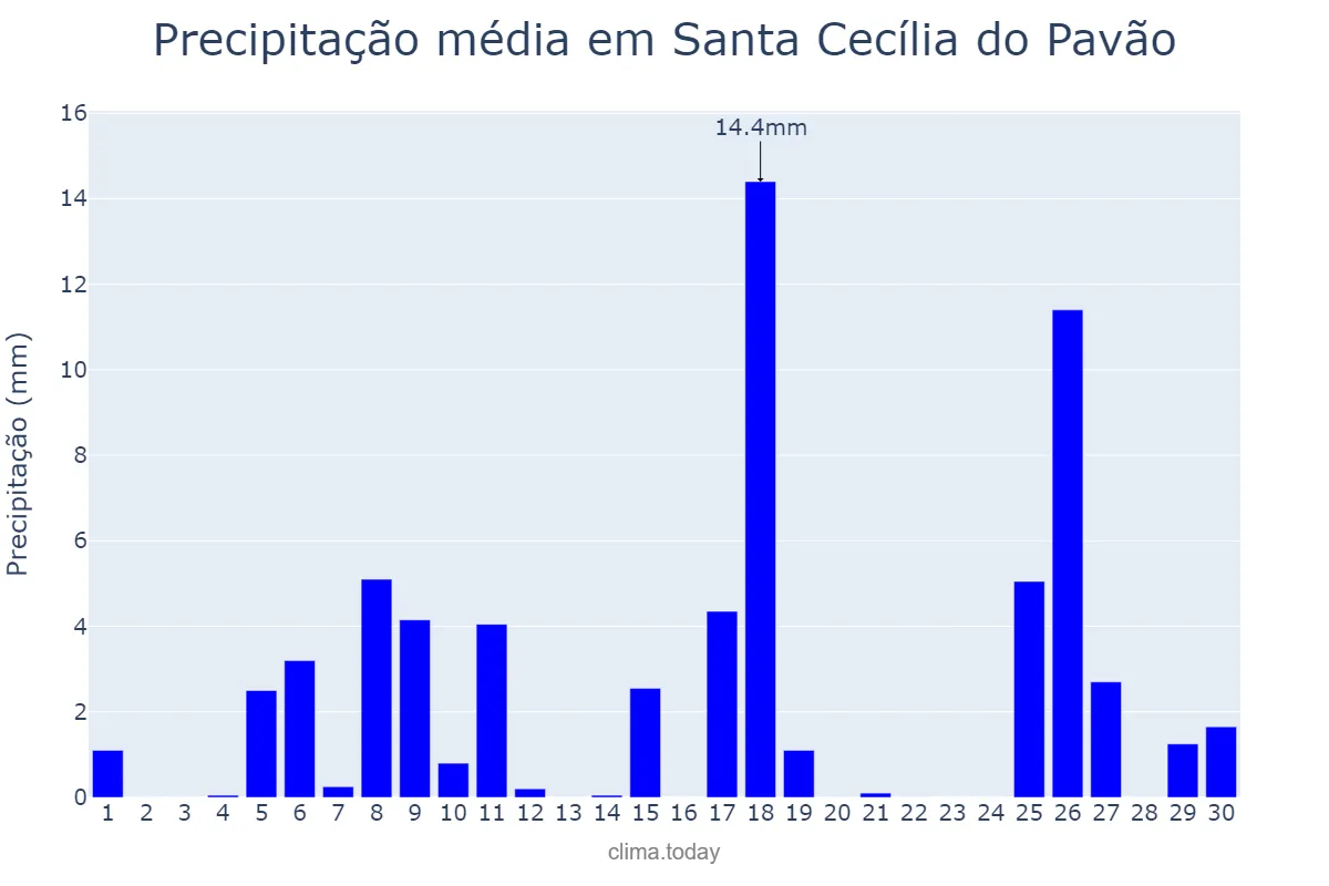 Precipitação em novembro em Santa Cecília do Pavão, PR, BR