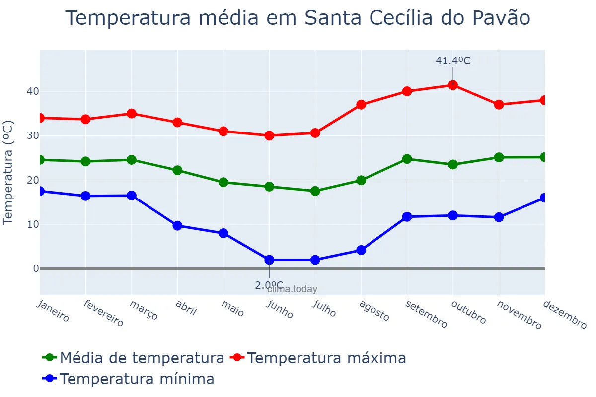 Temperatura anual em Santa Cecília do Pavão, PR, BR