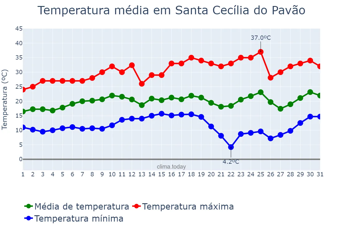 Temperatura em agosto em Santa Cecília do Pavão, PR, BR