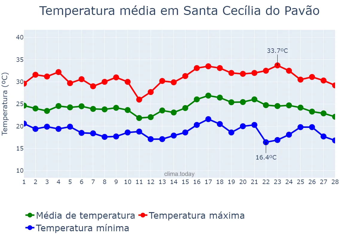 Temperatura em fevereiro em Santa Cecília do Pavão, PR, BR