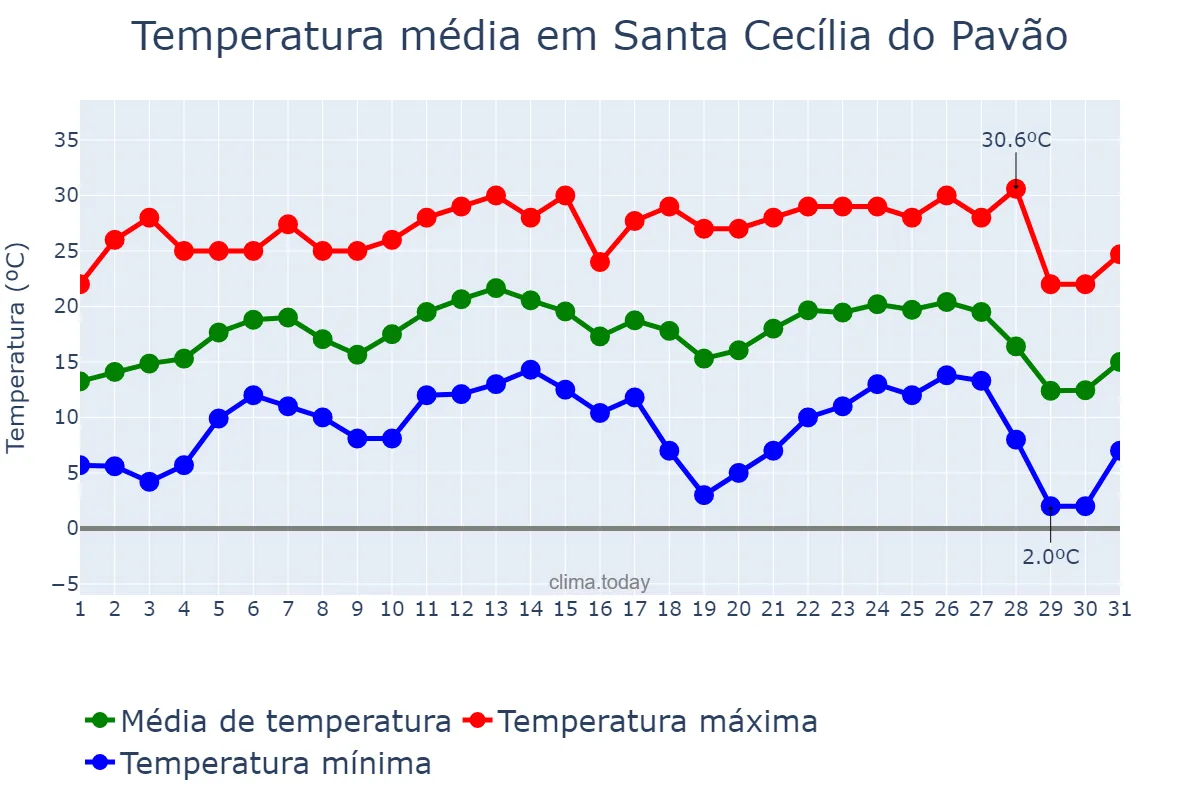 Temperatura em julho em Santa Cecília do Pavão, PR, BR
