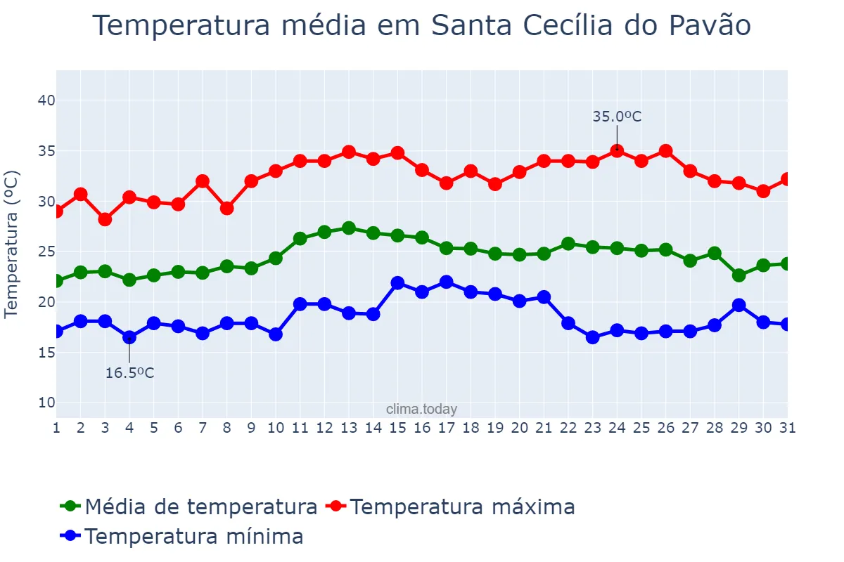 Temperatura em marco em Santa Cecília do Pavão, PR, BR