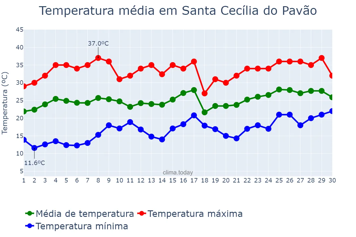 Temperatura em novembro em Santa Cecília do Pavão, PR, BR