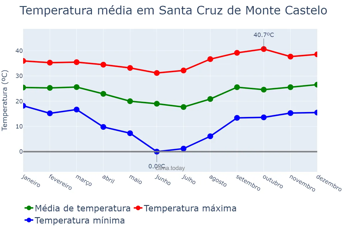 Temperatura anual em Santa Cruz de Monte Castelo, PR, BR