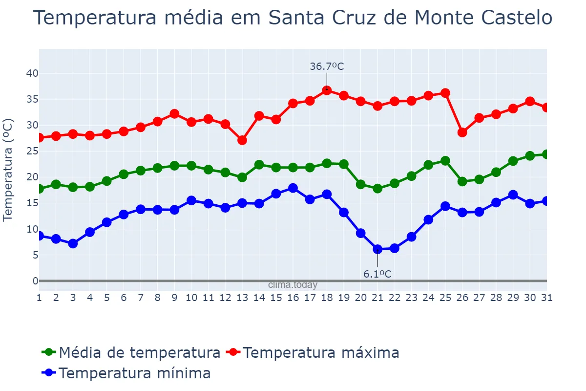 Temperatura em agosto em Santa Cruz de Monte Castelo, PR, BR