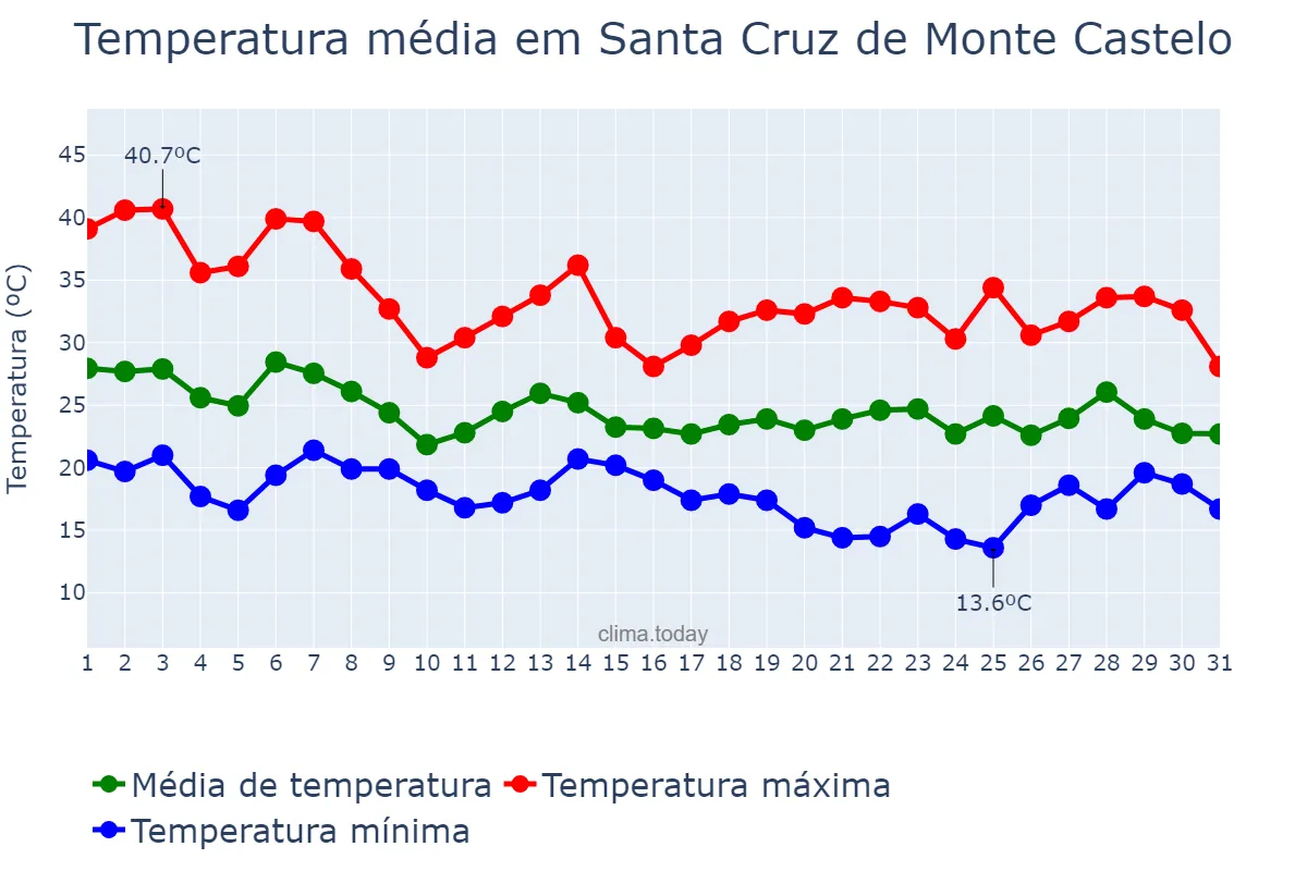 Temperatura em outubro em Santa Cruz de Monte Castelo, PR, BR