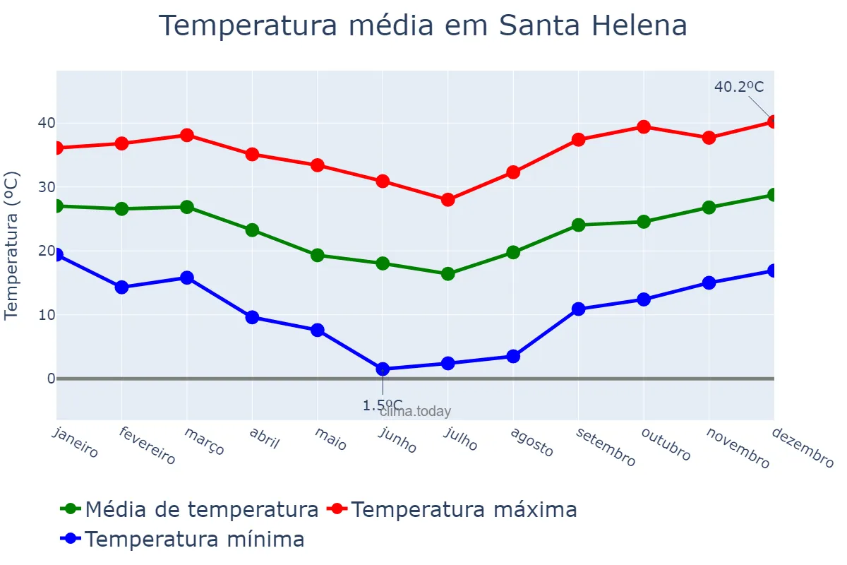 Temperatura anual em Santa Helena, PR, BR