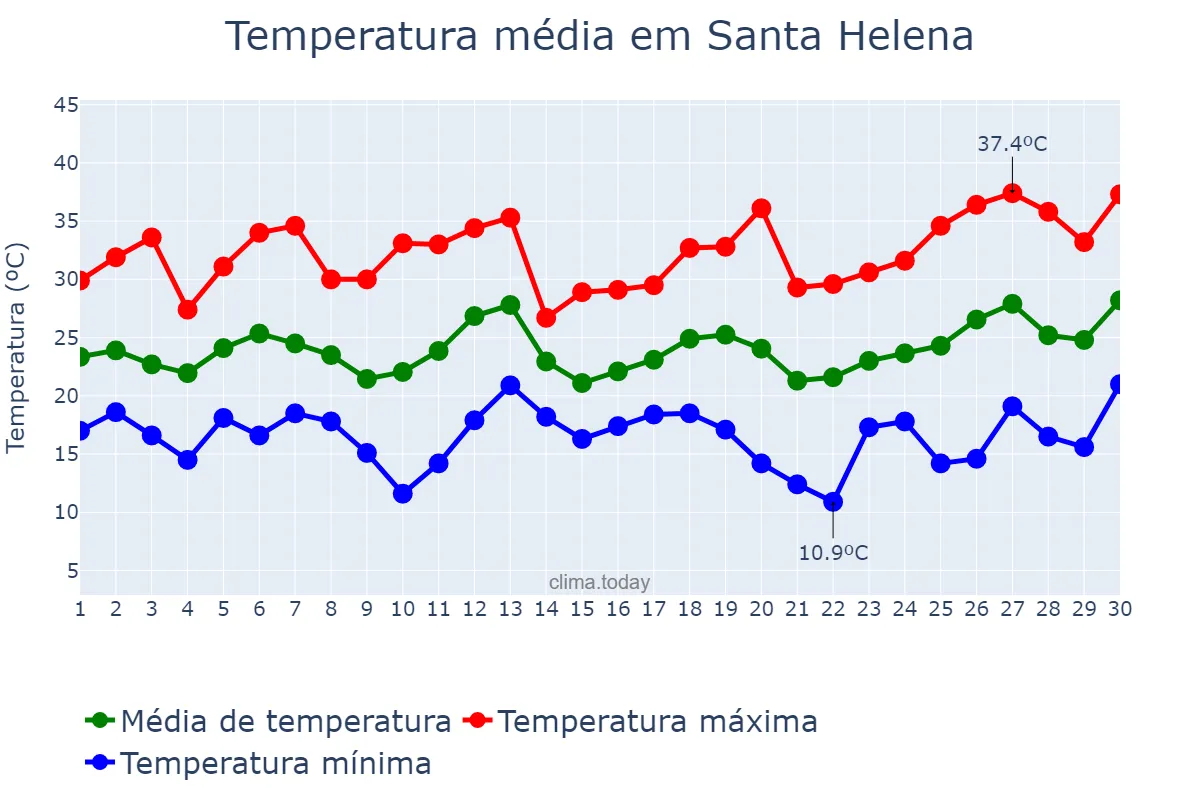 Temperatura em setembro em Santa Helena, PR, BR