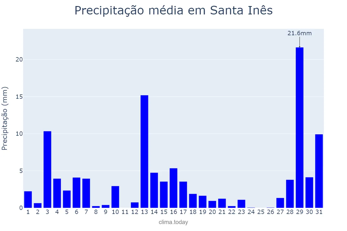 Precipitação em dezembro em Santa Inês, PR, BR