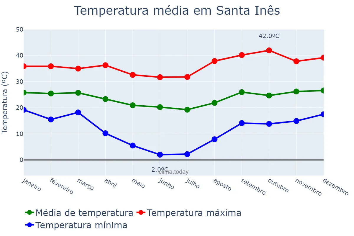 Temperatura anual em Santa Inês, PR, BR
