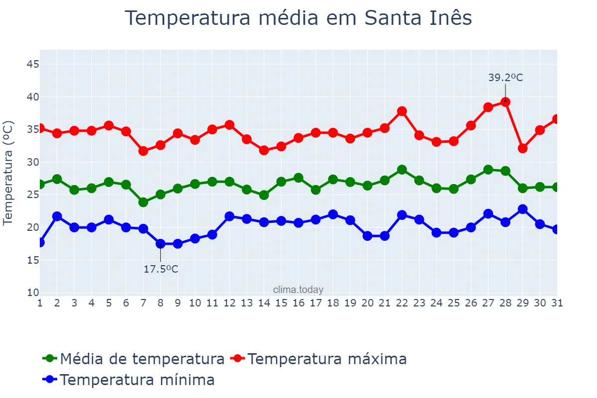 Temperatura em dezembro em Santa Inês, PR, BR