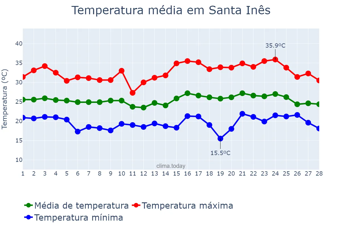 Temperatura em fevereiro em Santa Inês, PR, BR