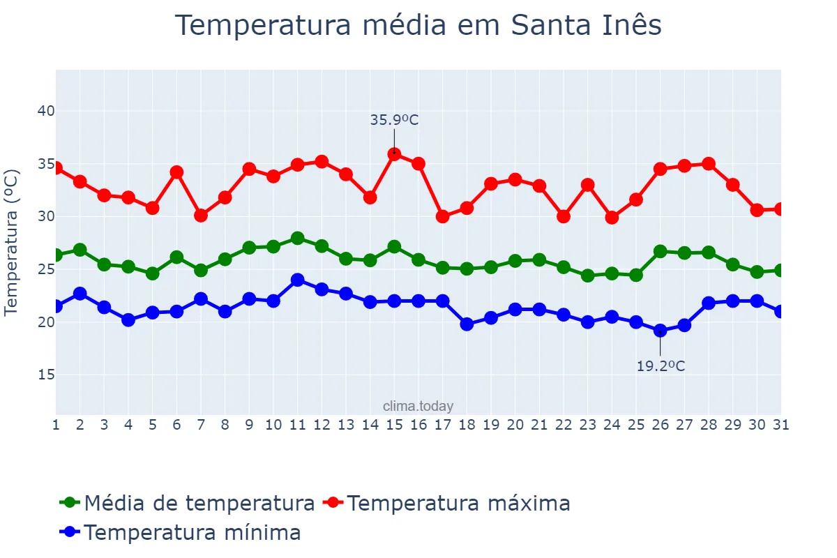Temperatura em janeiro em Santa Inês, PR, BR