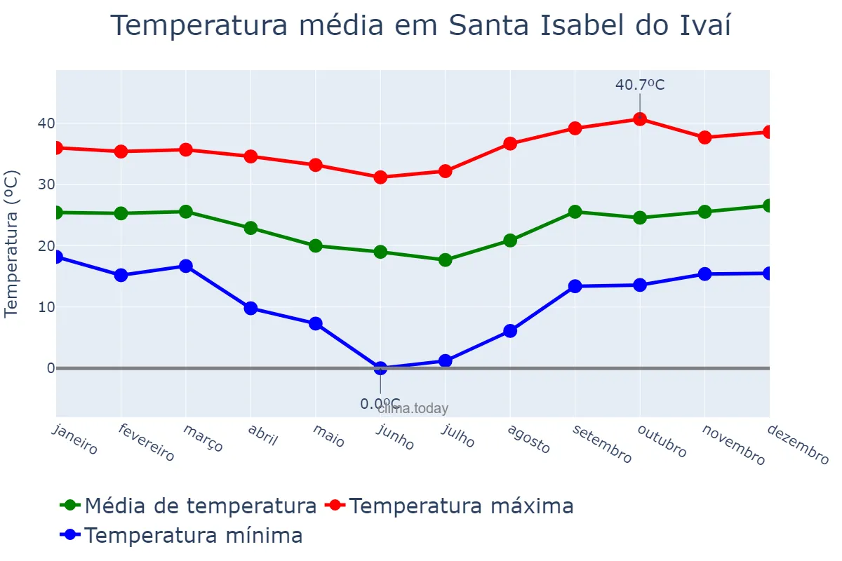 Temperatura anual em Santa Isabel do Ivaí, PR, BR