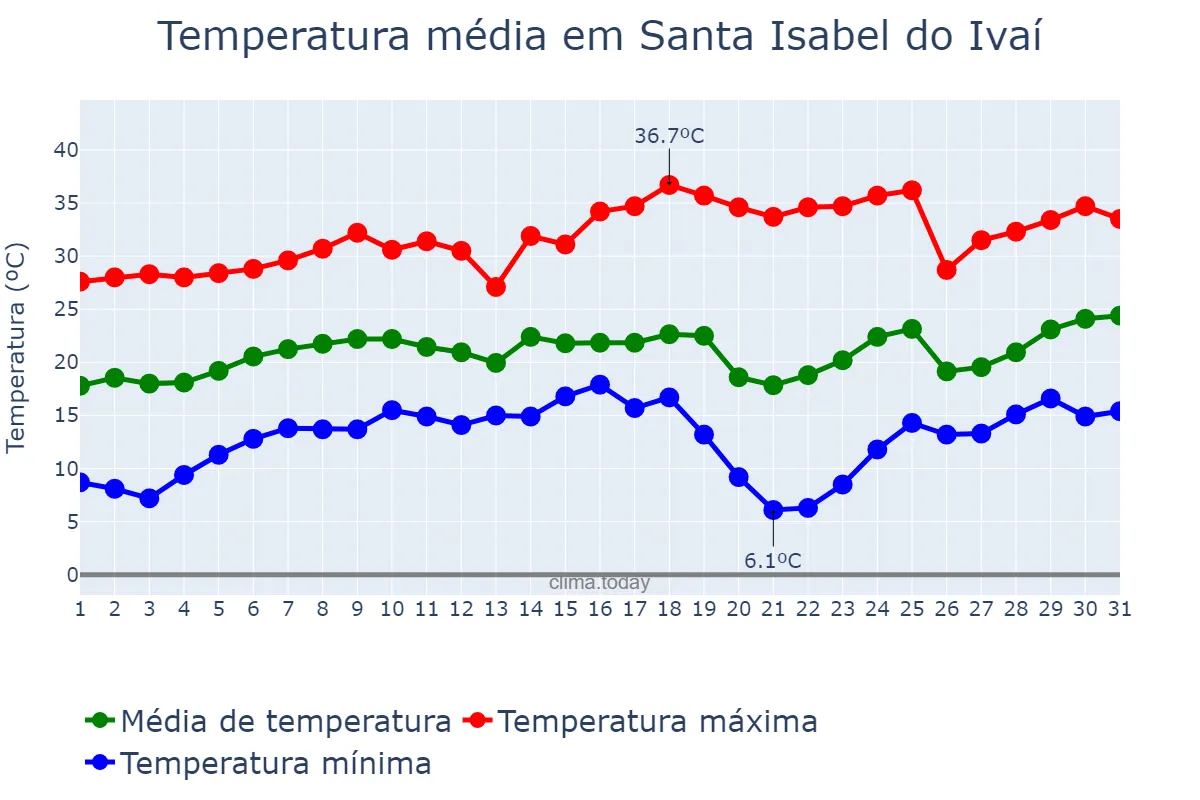 Temperatura em agosto em Santa Isabel do Ivaí, PR, BR