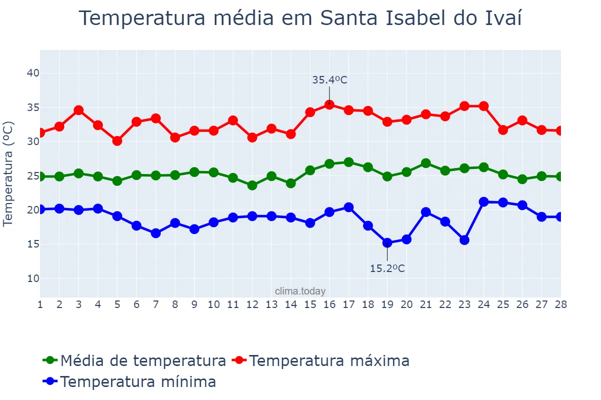 Temperatura em fevereiro em Santa Isabel do Ivaí, PR, BR