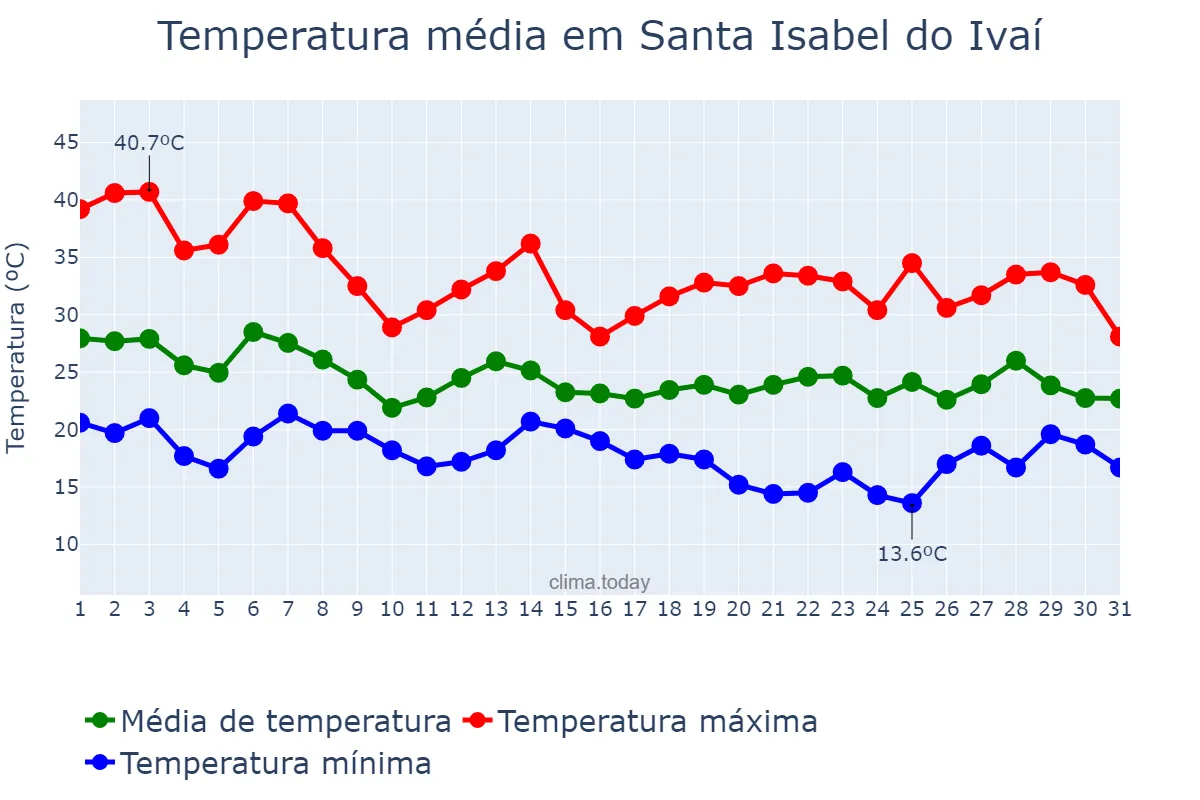 Temperatura em outubro em Santa Isabel do Ivaí, PR, BR