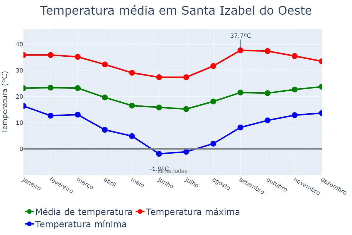 Temperatura anual em Santa Izabel do Oeste, PR, BR