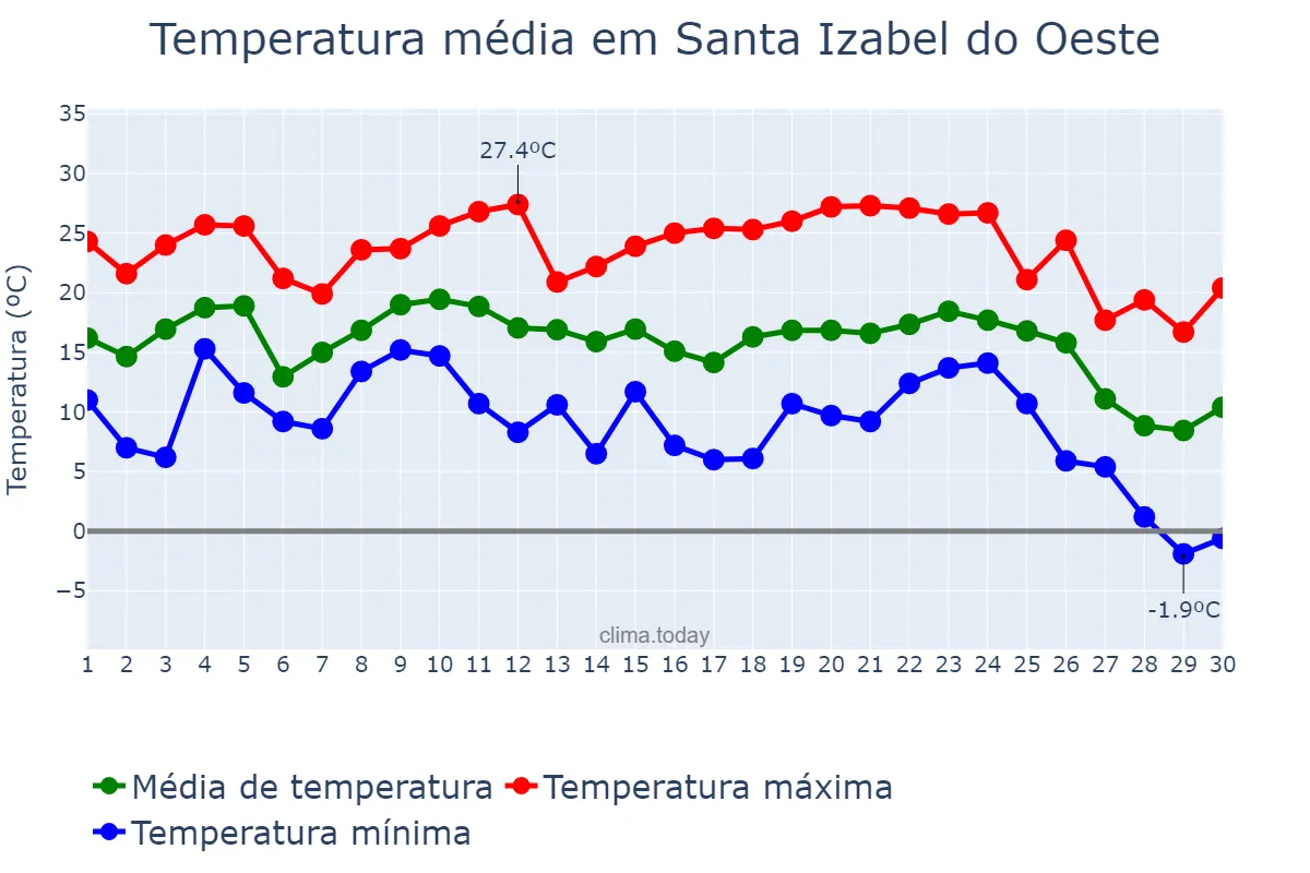 Temperatura em junho em Santa Izabel do Oeste, PR, BR