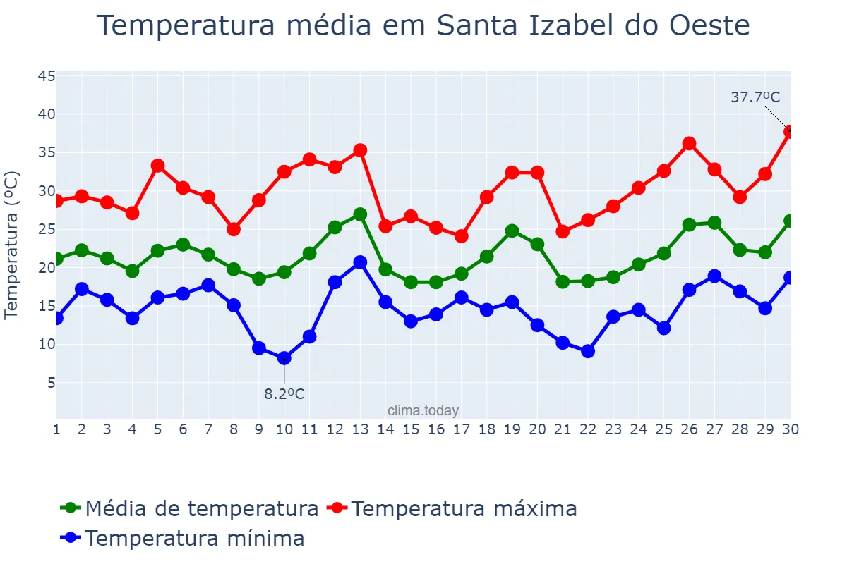 Temperatura em setembro em Santa Izabel do Oeste, PR, BR