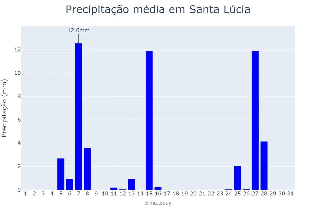 Precipitação em julho em Santa Lúcia, PR, BR