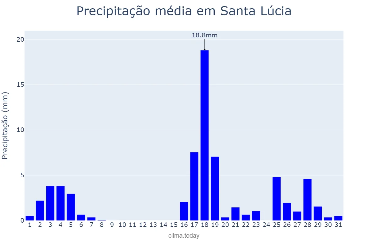 Precipitação em marco em Santa Lúcia, PR, BR