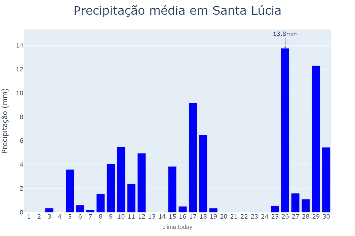 Precipitação em novembro em Santa Lúcia, PR, BR