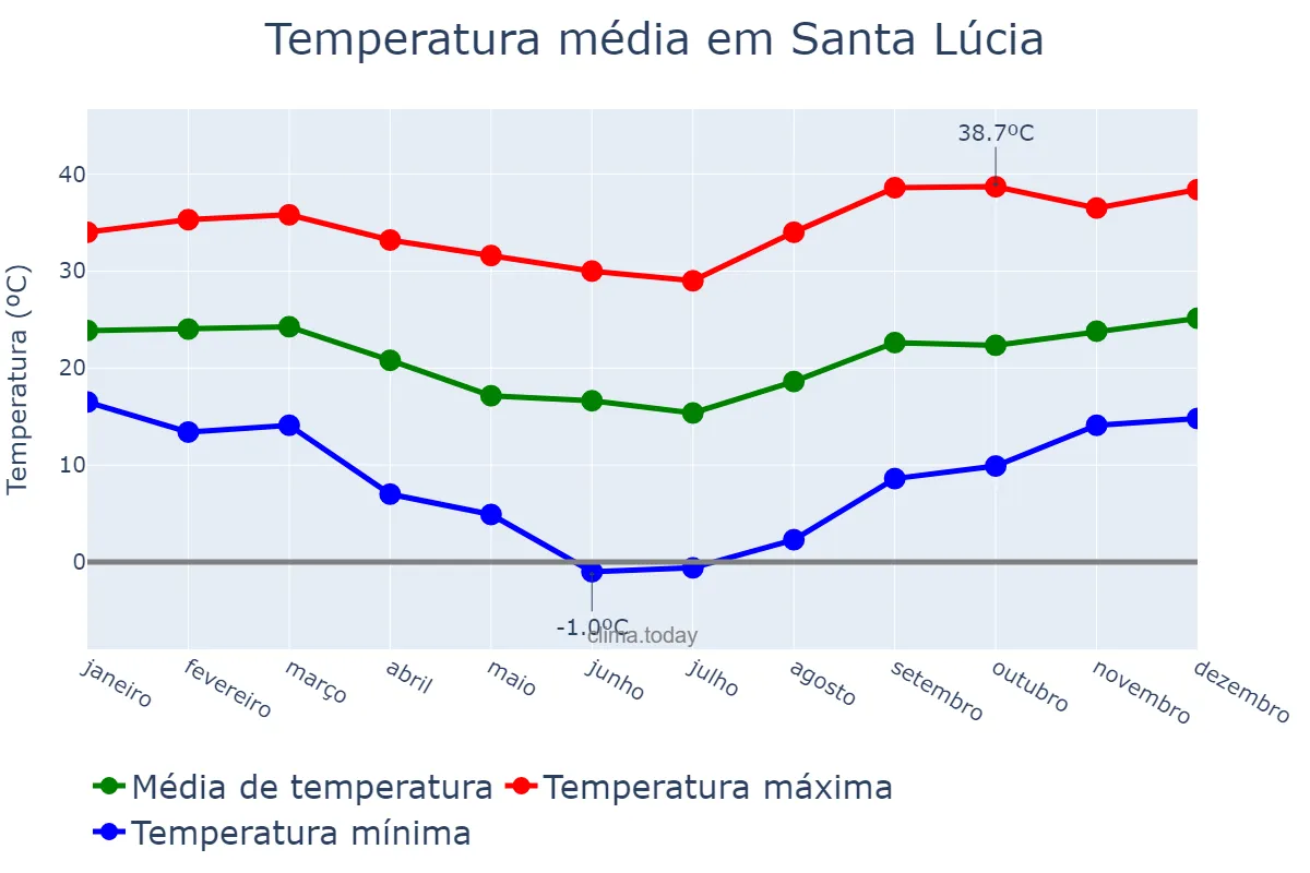 Temperatura anual em Santa Lúcia, PR, BR