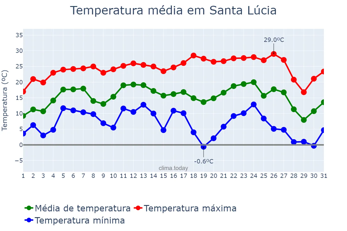 Temperatura em julho em Santa Lúcia, PR, BR