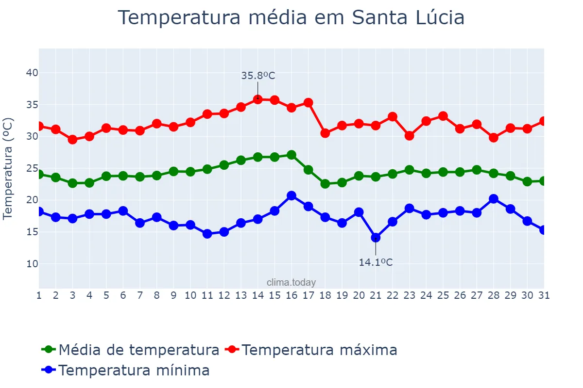 Temperatura em marco em Santa Lúcia, PR, BR