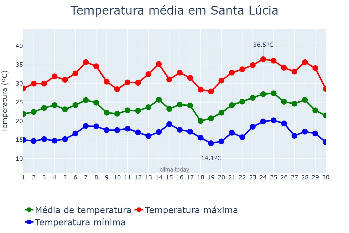 Temperatura em novembro em Santa Lúcia, PR, BR
