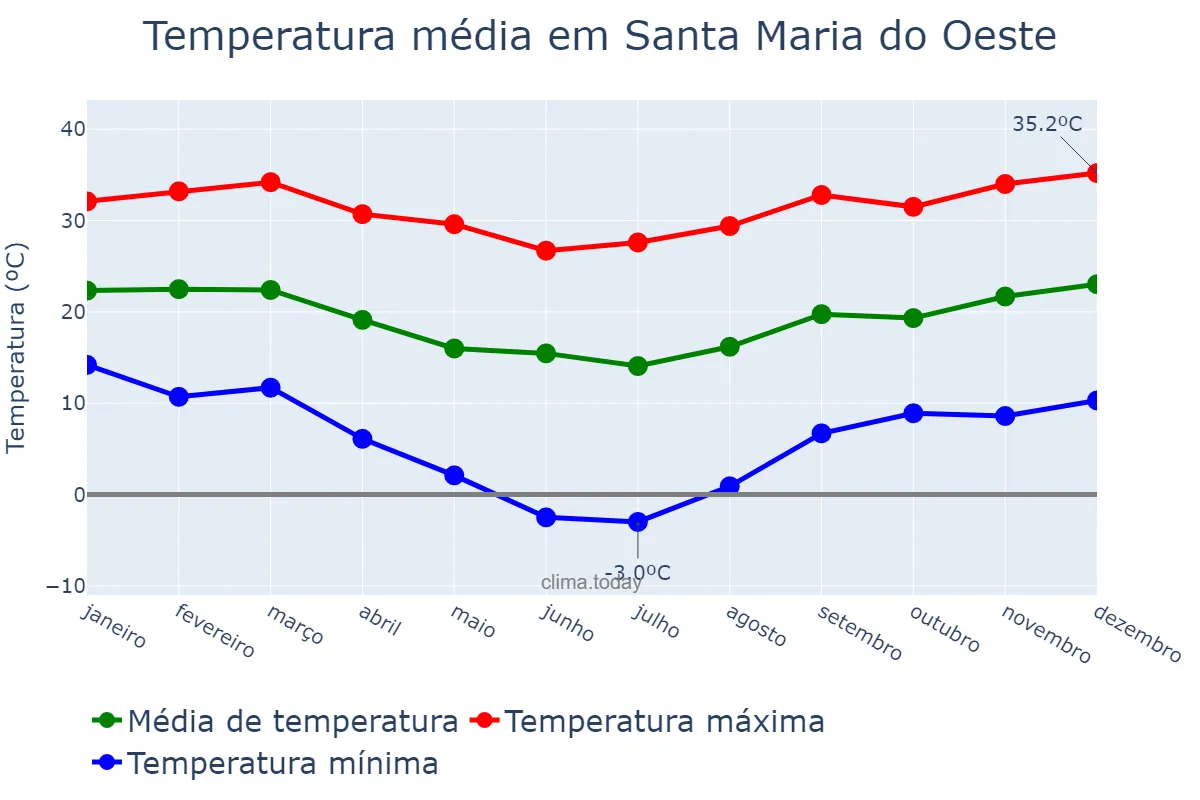 Temperatura anual em Santa Maria do Oeste, PR, BR