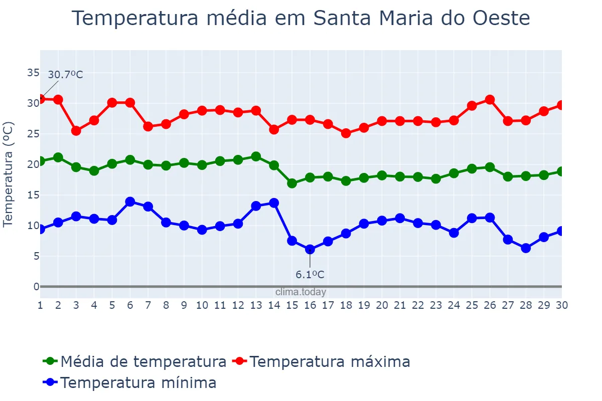 Temperatura em abril em Santa Maria do Oeste, PR, BR