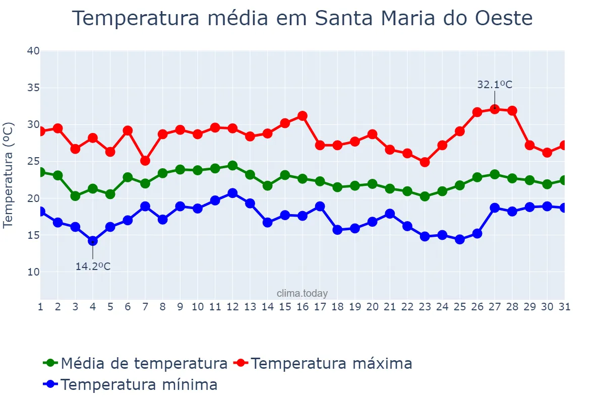 Temperatura em janeiro em Santa Maria do Oeste, PR, BR
