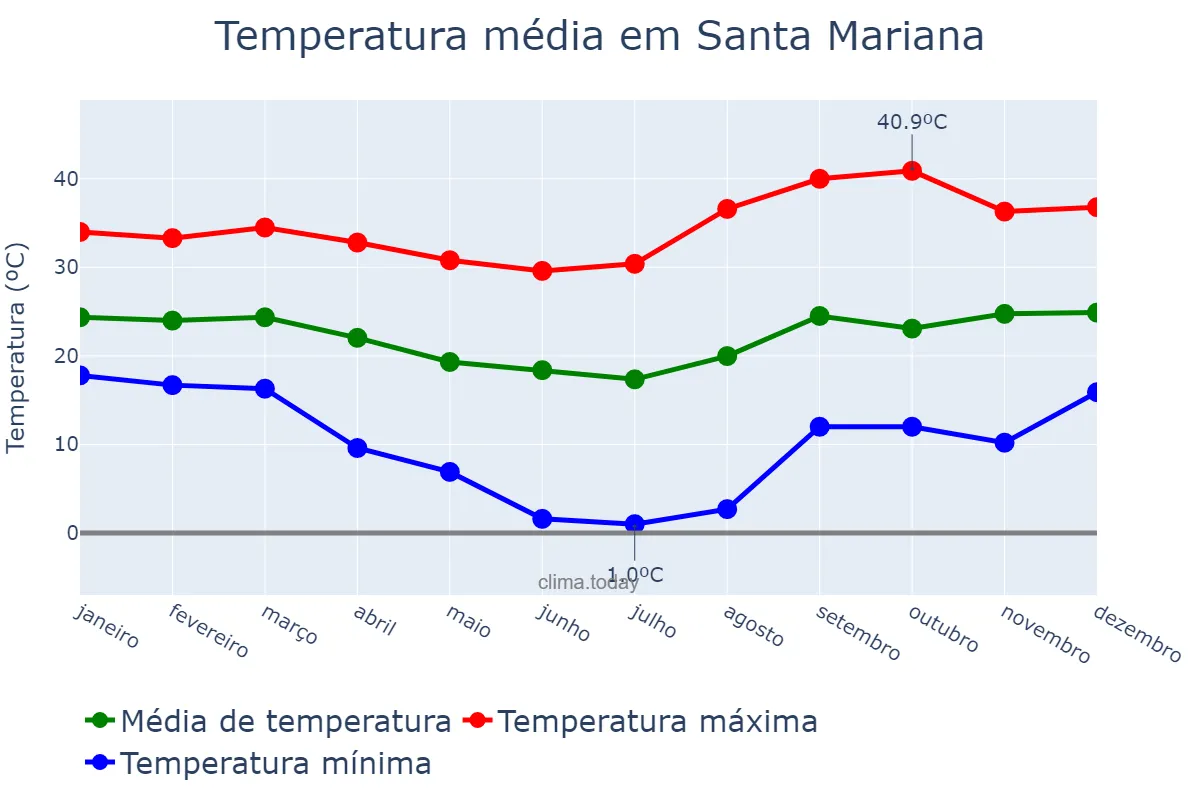 Temperatura anual em Santa Mariana, PR, BR
