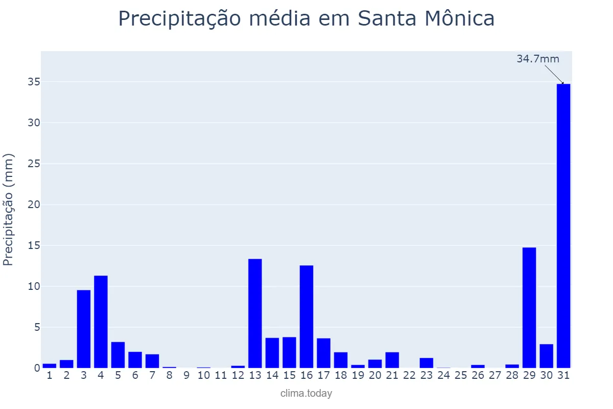 Precipitação em dezembro em Santa Mônica, PR, BR