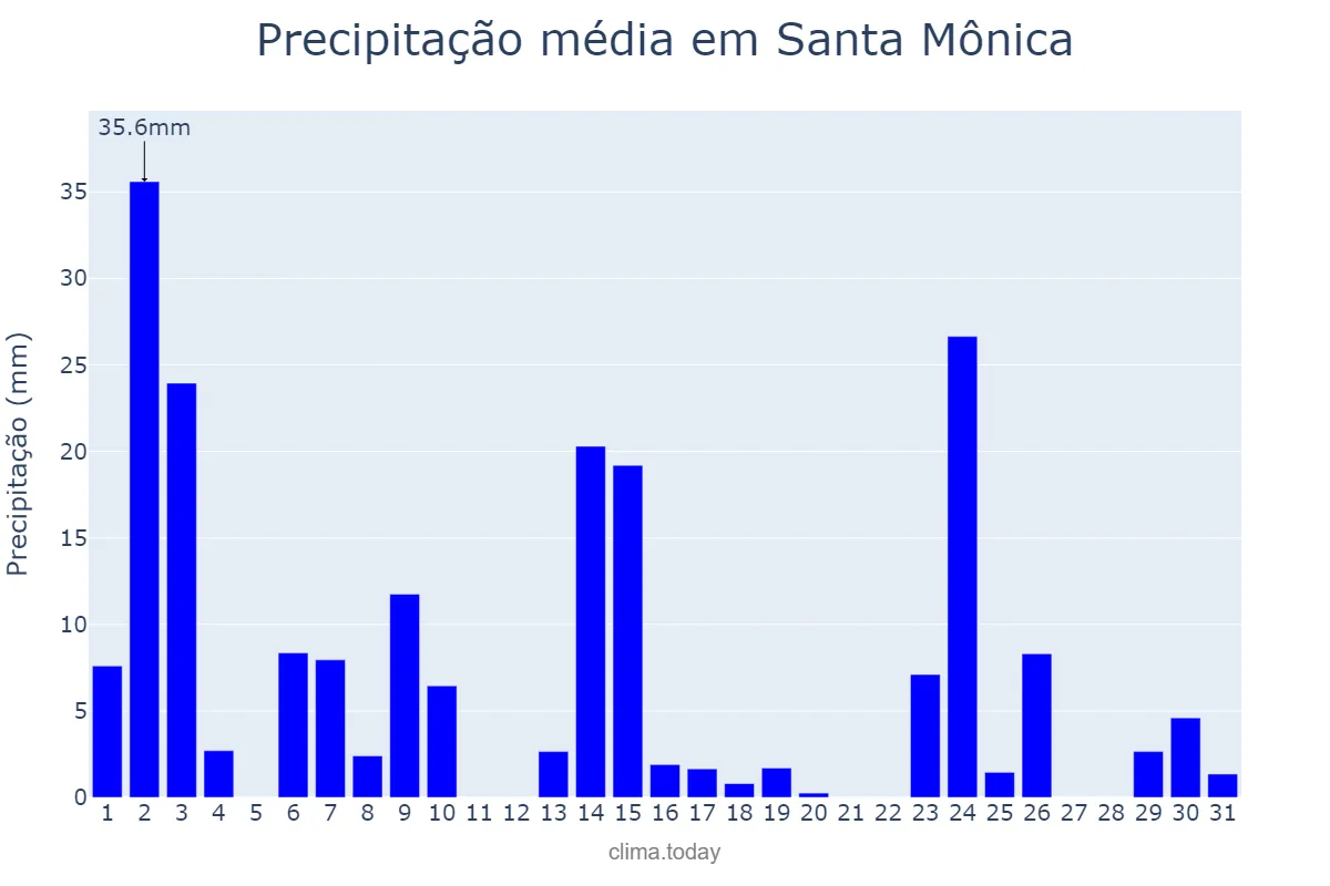 Precipitação em outubro em Santa Mônica, PR, BR